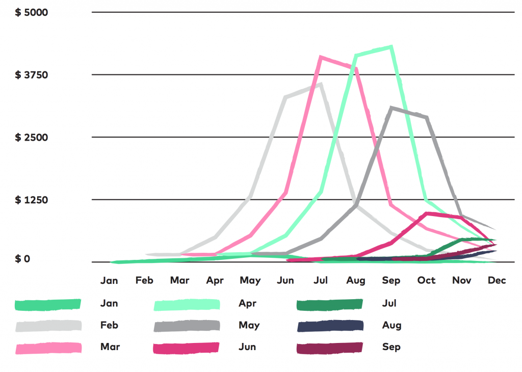 cohort analysis - measuring retention