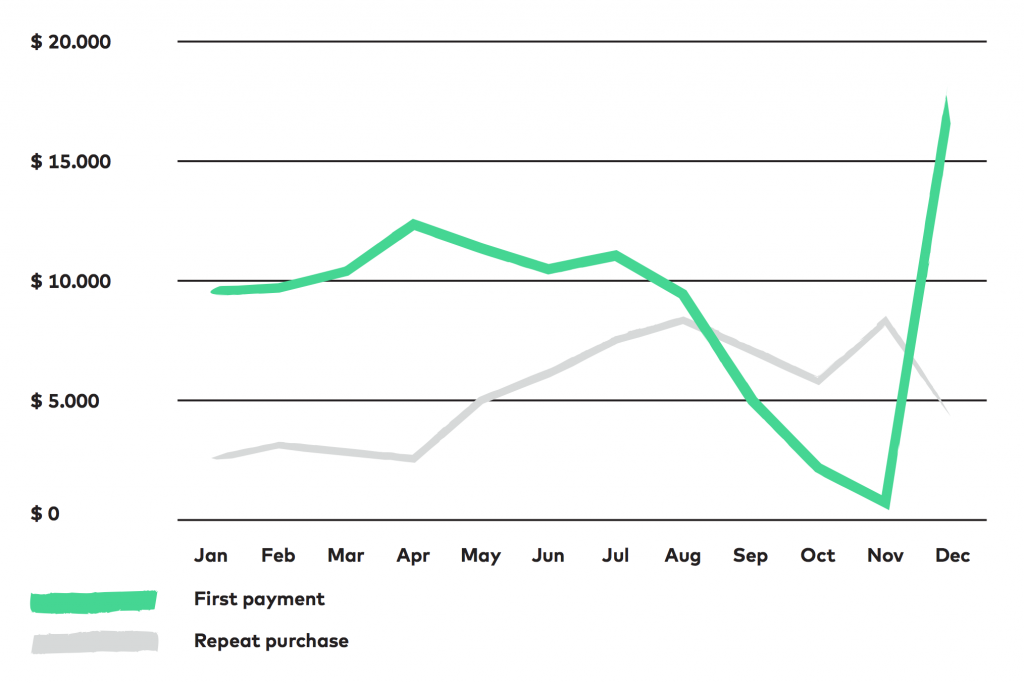 customer retention analysis 1 - revenue segmentation