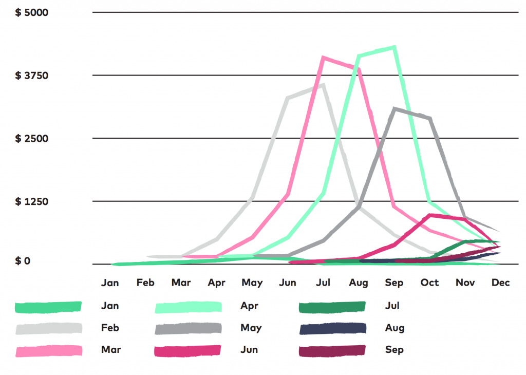 customer retention analysis 2 - cohort analysis example