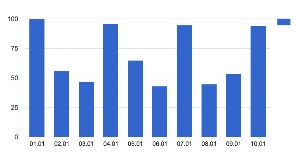 customer retention analysis 3 - retention time frame daily