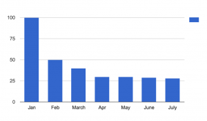 customer retention analysis 4 - time frame monthly