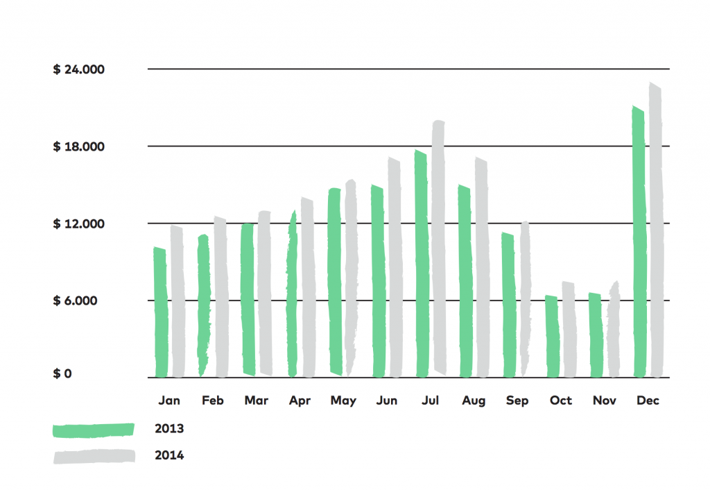 customer retention analysis 5 - trends