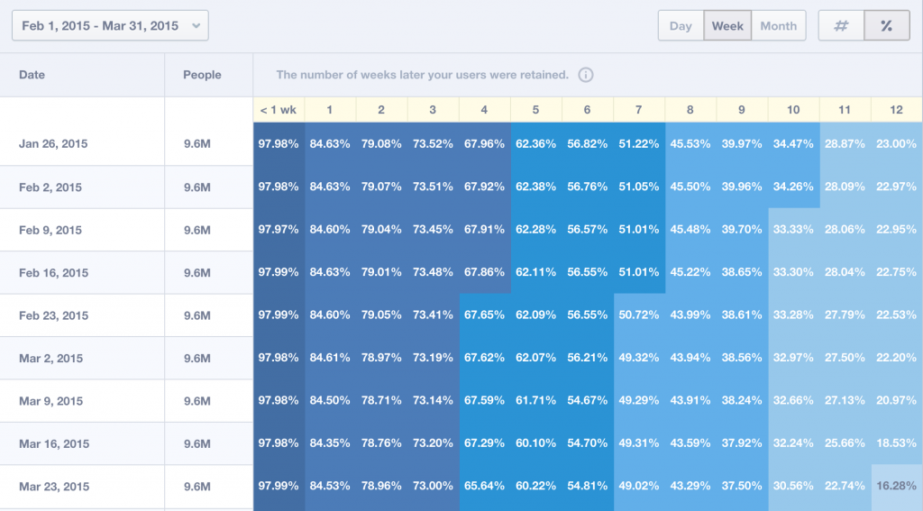 customer retention analysis - cohort analysis example