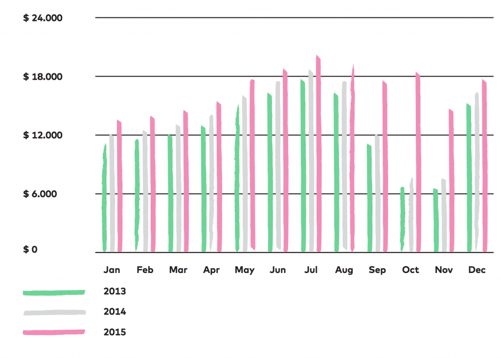 customer retention analysis - cohort analysis example results