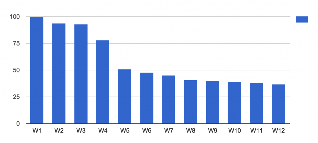 customer retention analysis - retention time frame weekly