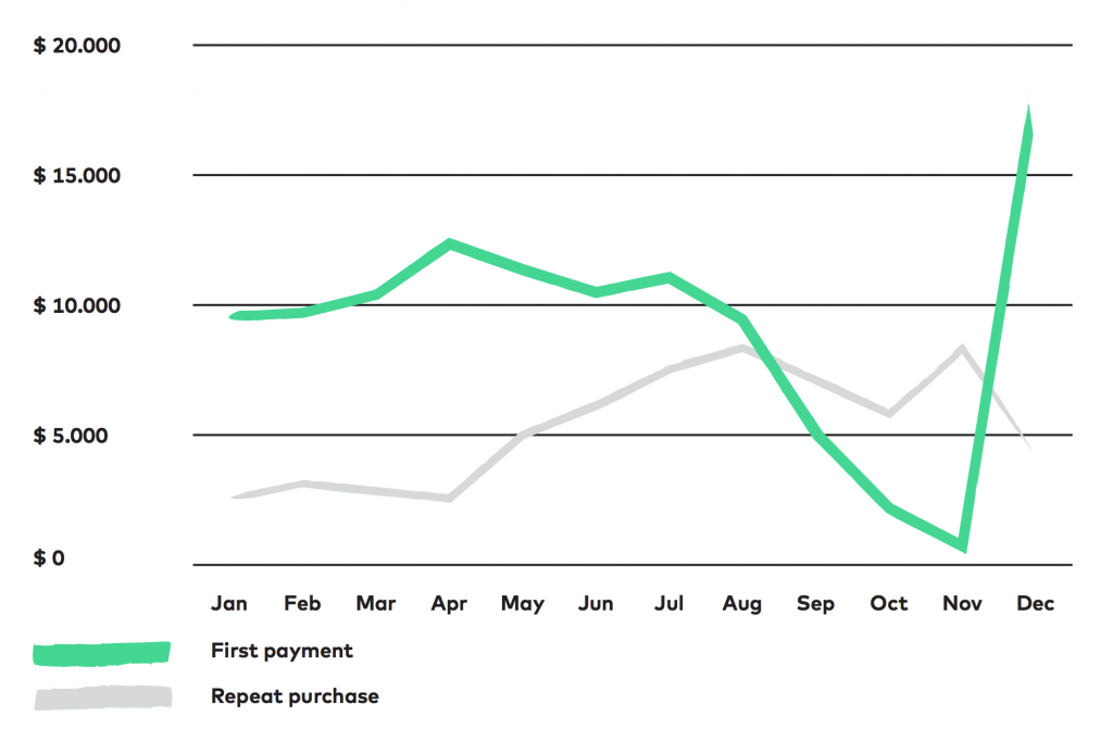 segmentation - measuring retention