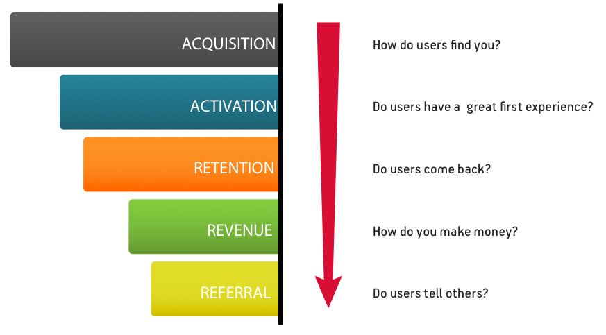 funnel analysis Dave McClure AARRR model