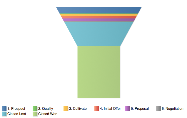 bad funnel visualization