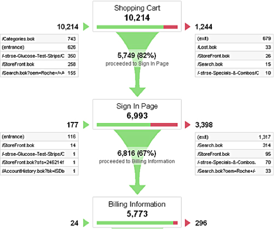 What Is Funnel Analysis With Best Practices And Examples 8835