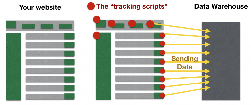 data collection - tracking scripts send usage data to your data logs