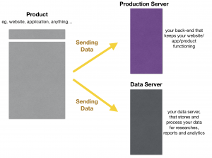 tracking scripts send data from front-end to production and data servers