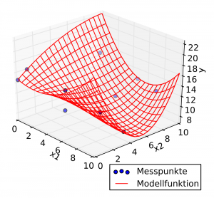 3D scatter plot + regression