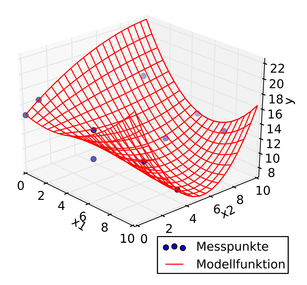 3D scatter plot + regression - predictive analytics