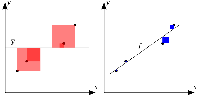 R squared - predictive analytics