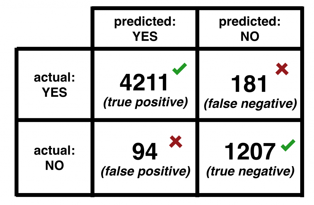 Confusion Matrix - predictive analytics