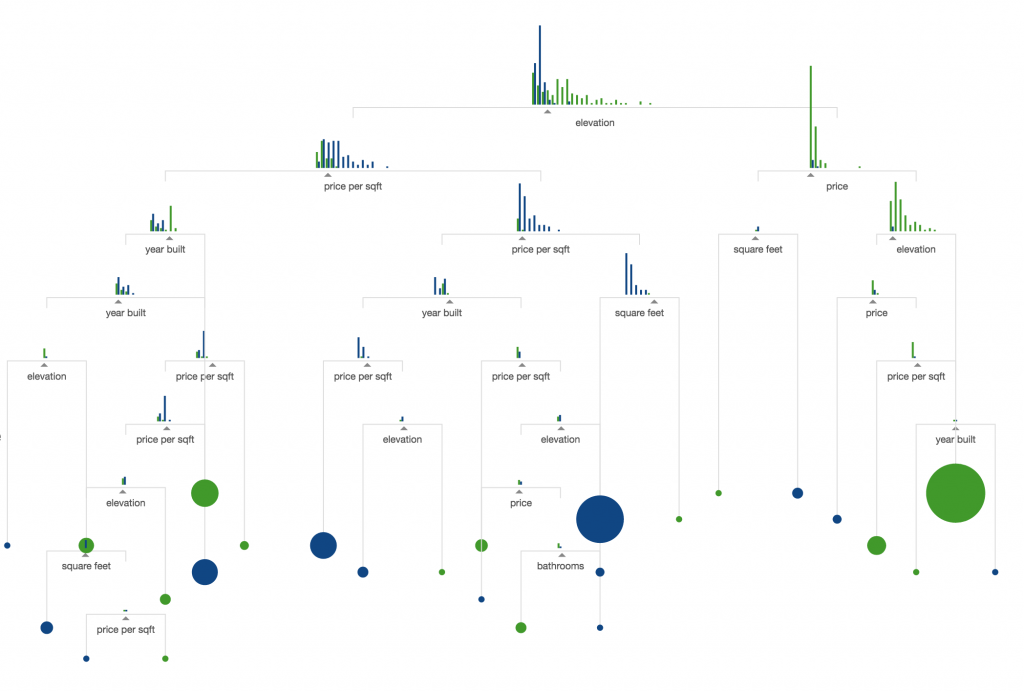 Decision Tree - predictive analytics