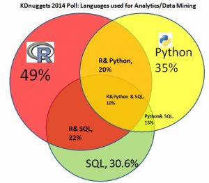 data coding languages-data-mining-r-python-sql