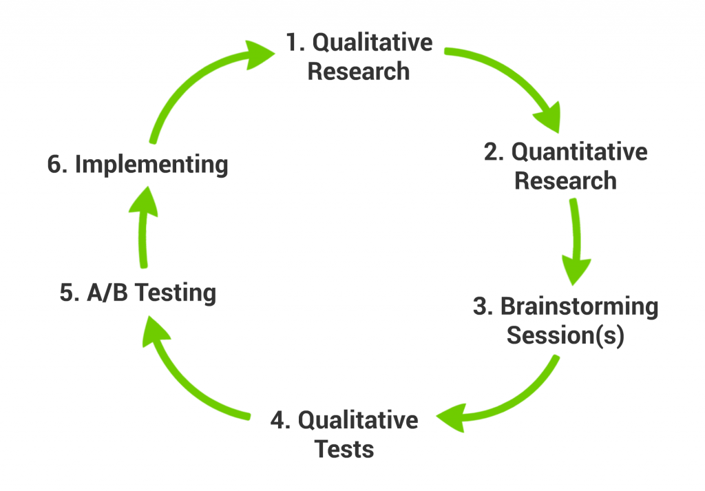 the CRO Framework – 6 steps