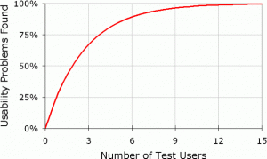 usability testing do 5 usability tests