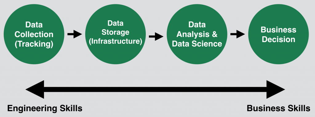 data team 3 skills