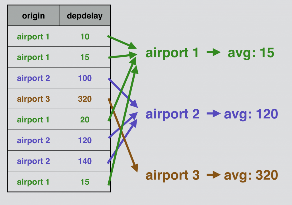 SQL GROUP BY average example