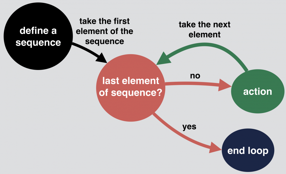 python for loop logic Data36