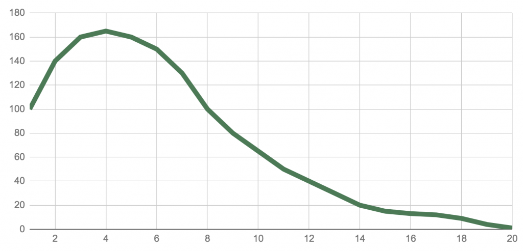 statistics averages - skewed distribution