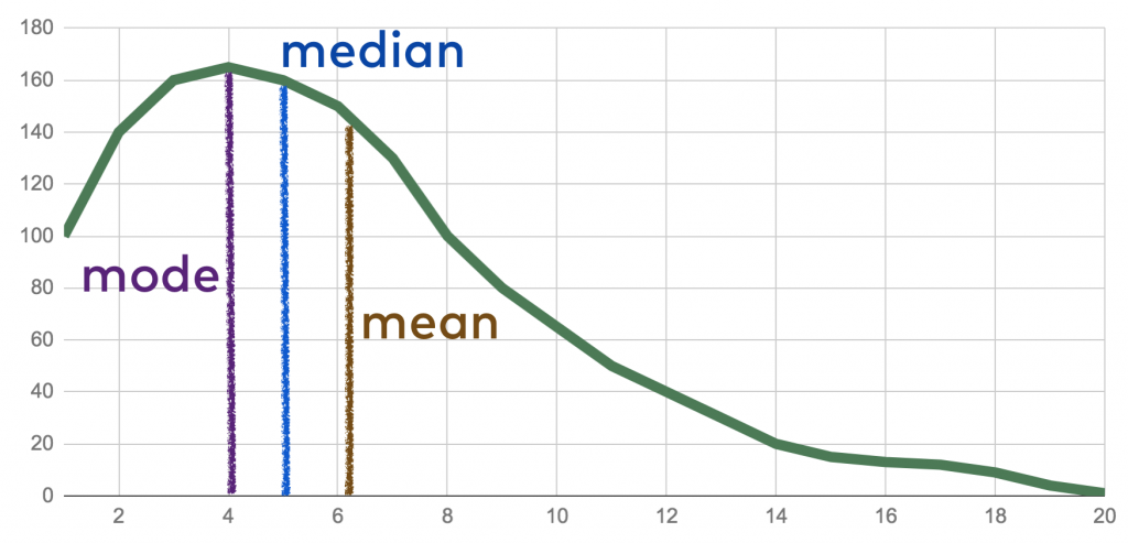 visual representation of mean