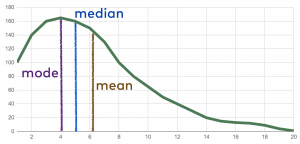statistics averages - skewed distribution mode mean median