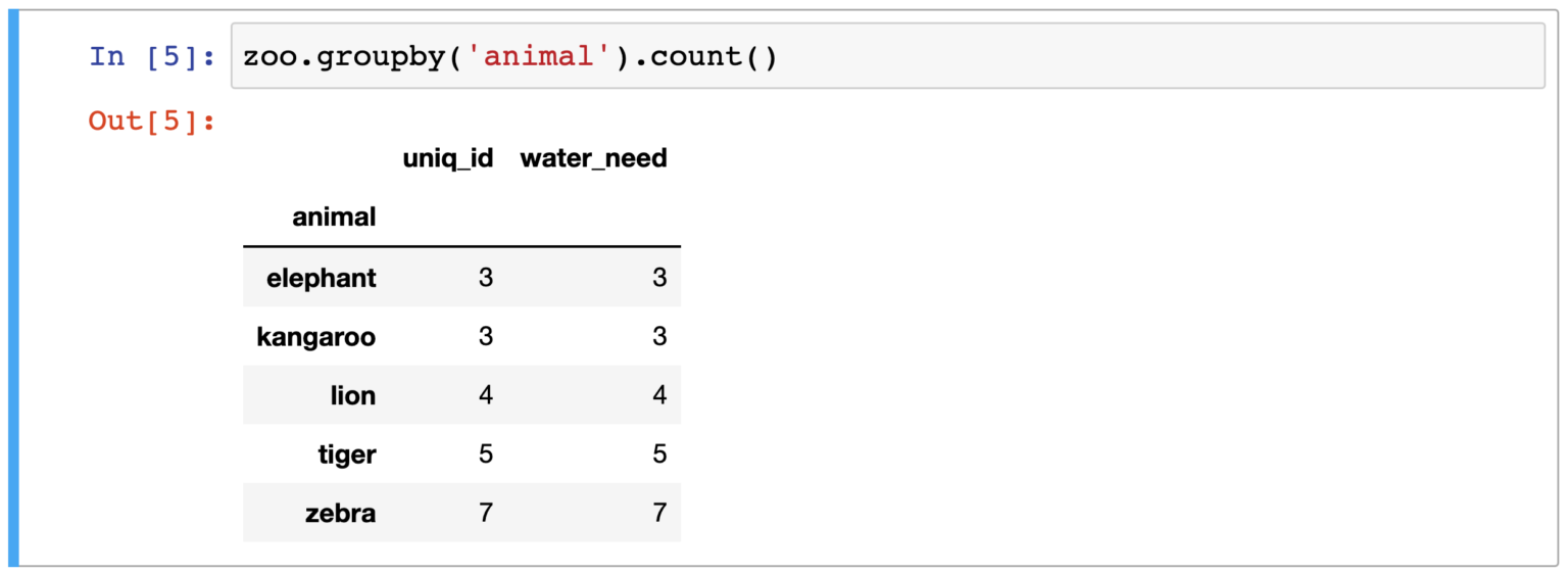 Pandas groupby(), count(), sum() and other aggregation methods (tutorial)