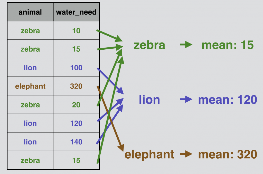 pandas aggregation with groupby explained