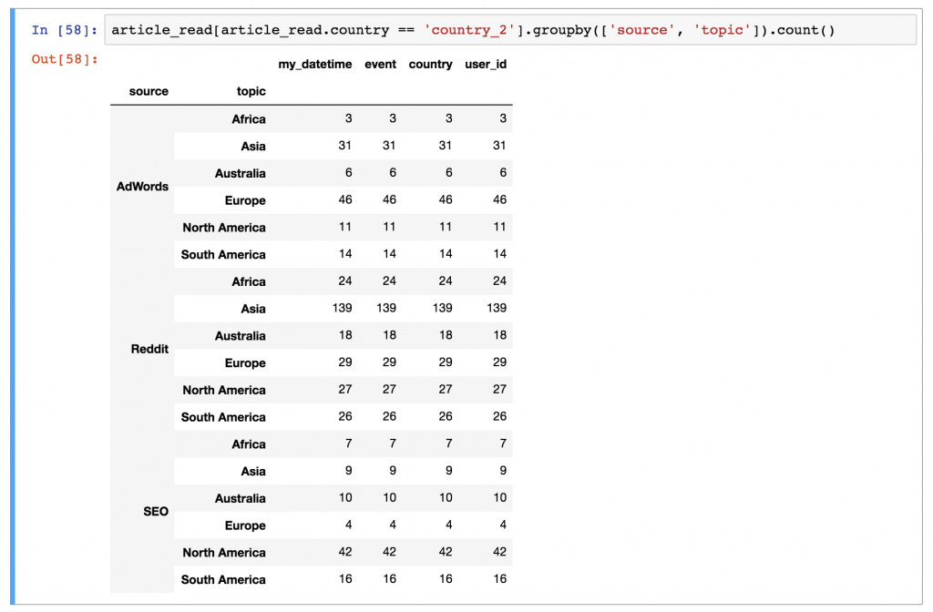 pandas group by count