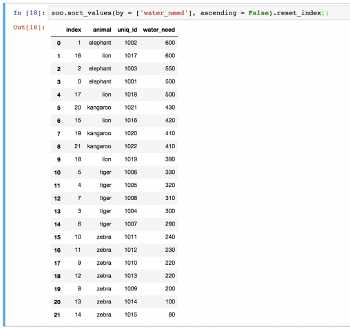 Pandas Tutorial 3 Important Data Formatting Methods Merge Sort Resetindex Fillna 6805