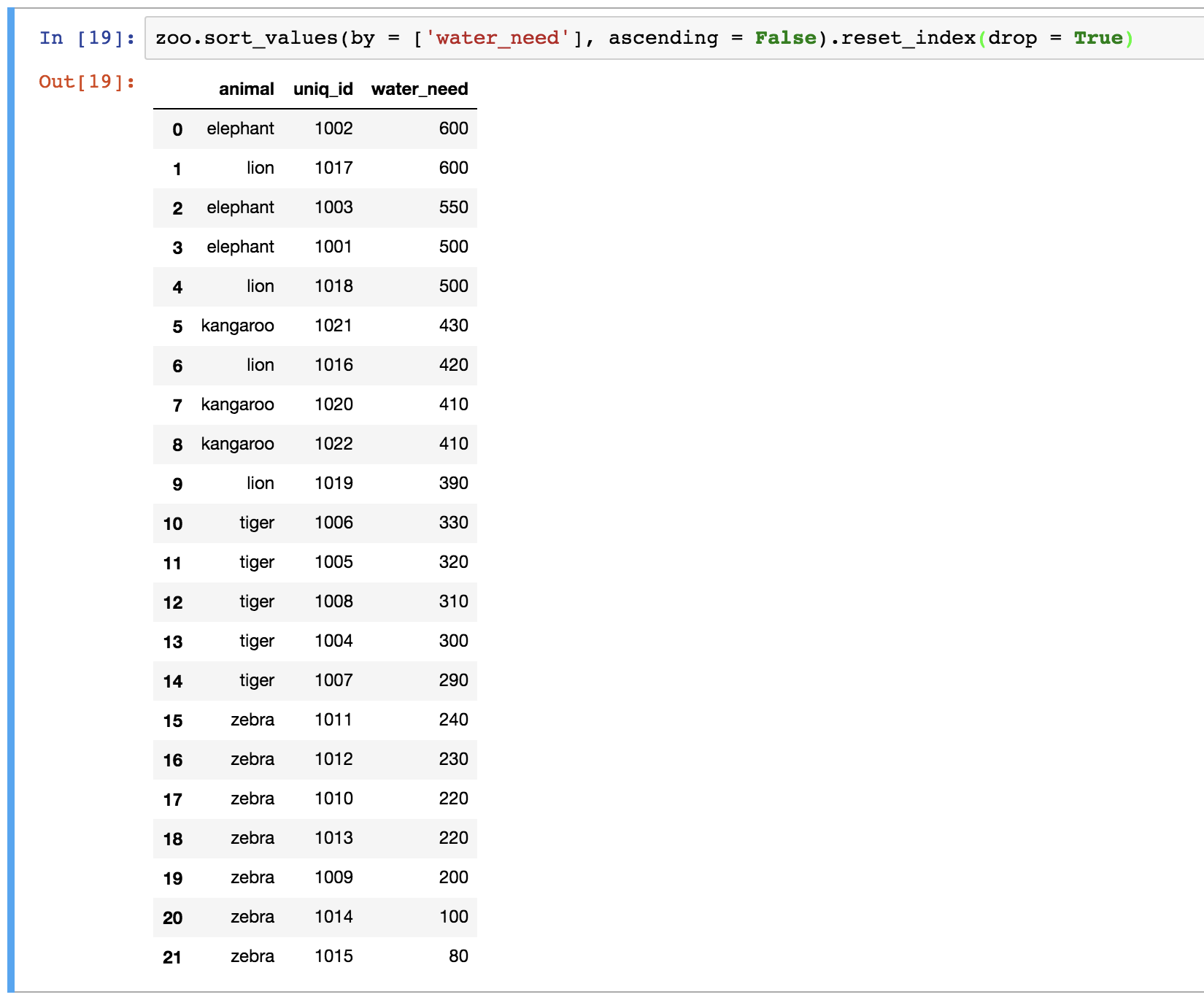 Pandas drop index. Сортировка Pandas dataframe. Reset_Index(Drop=true). Reset Index dataframe Pandas. Python Pandas сортировка по столбцу.