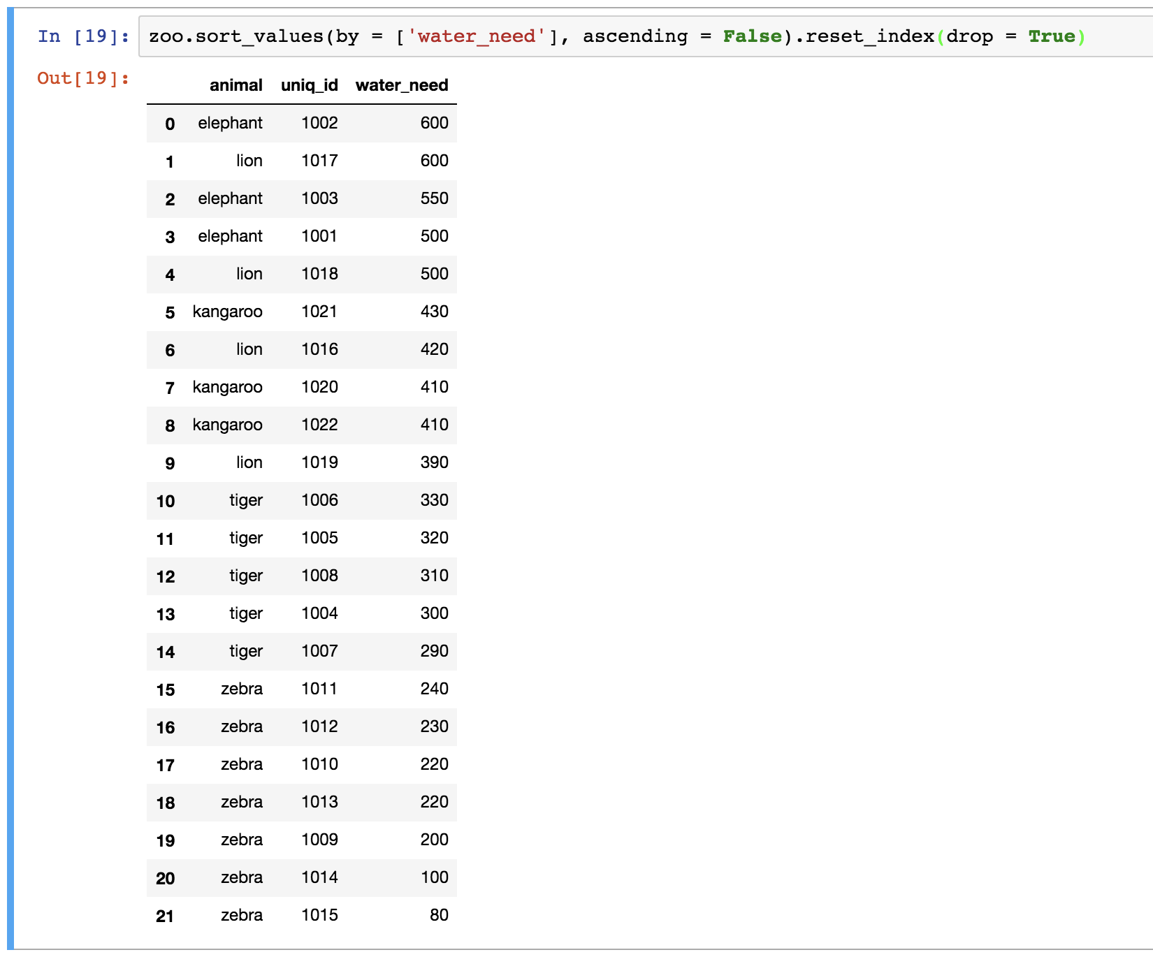 Как удалить столбец в pandas. Сортировка Pandas dataframe. Reset_Index(Drop=true). Reset Index dataframe Pandas. Python Pandas сортировка по столбцу.