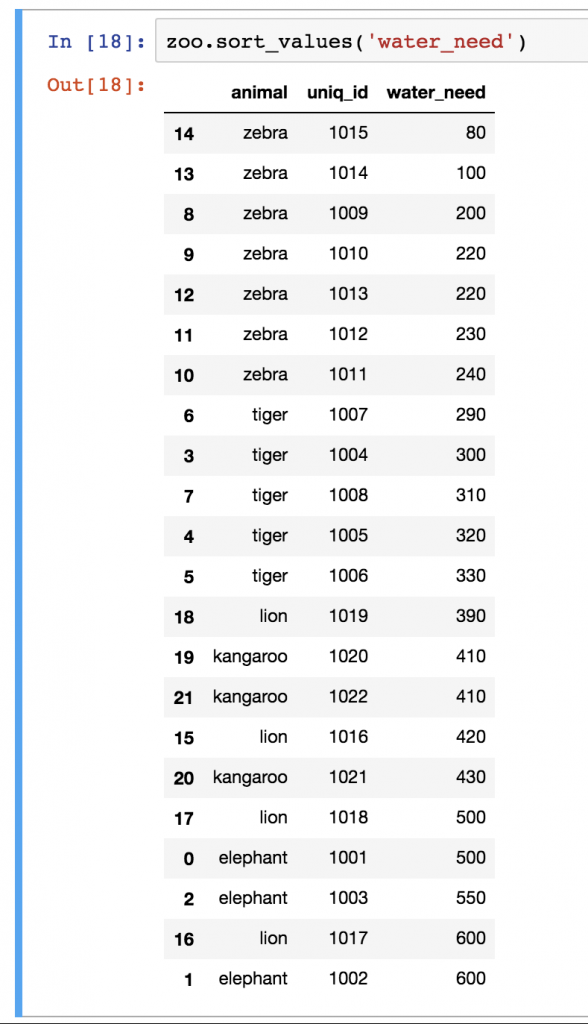 7 - pandas sort_values