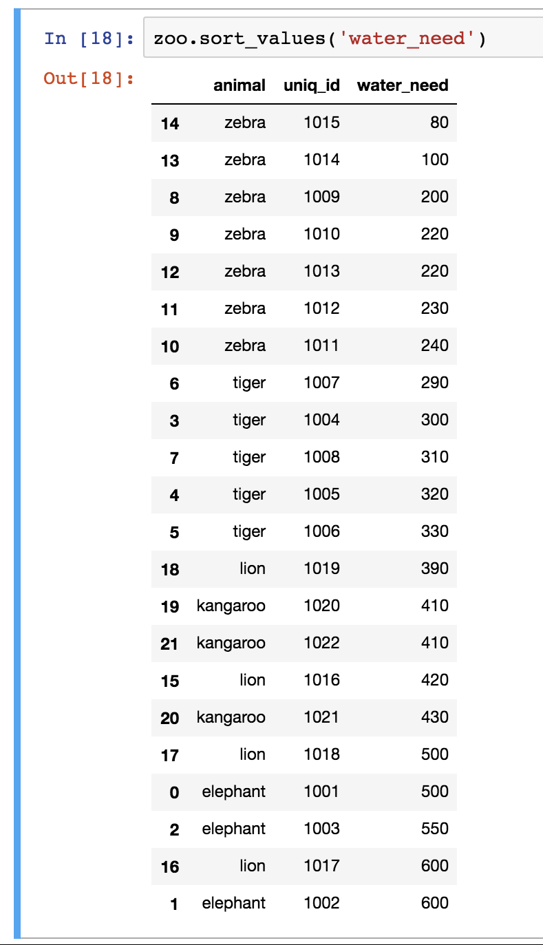 Index value pandas. Сортировка Pandas dataframe. Python Pandas сортировка по столбцу. Метод sort_values(). Sort_values by.