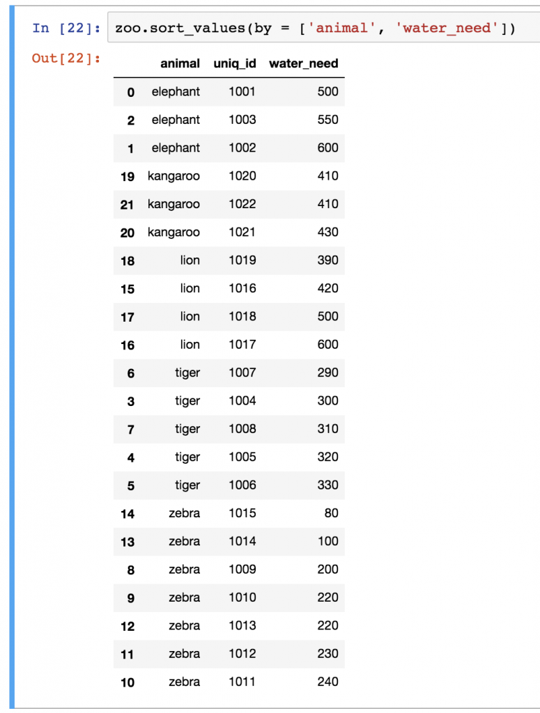 8 - pandas sort_values by keyword