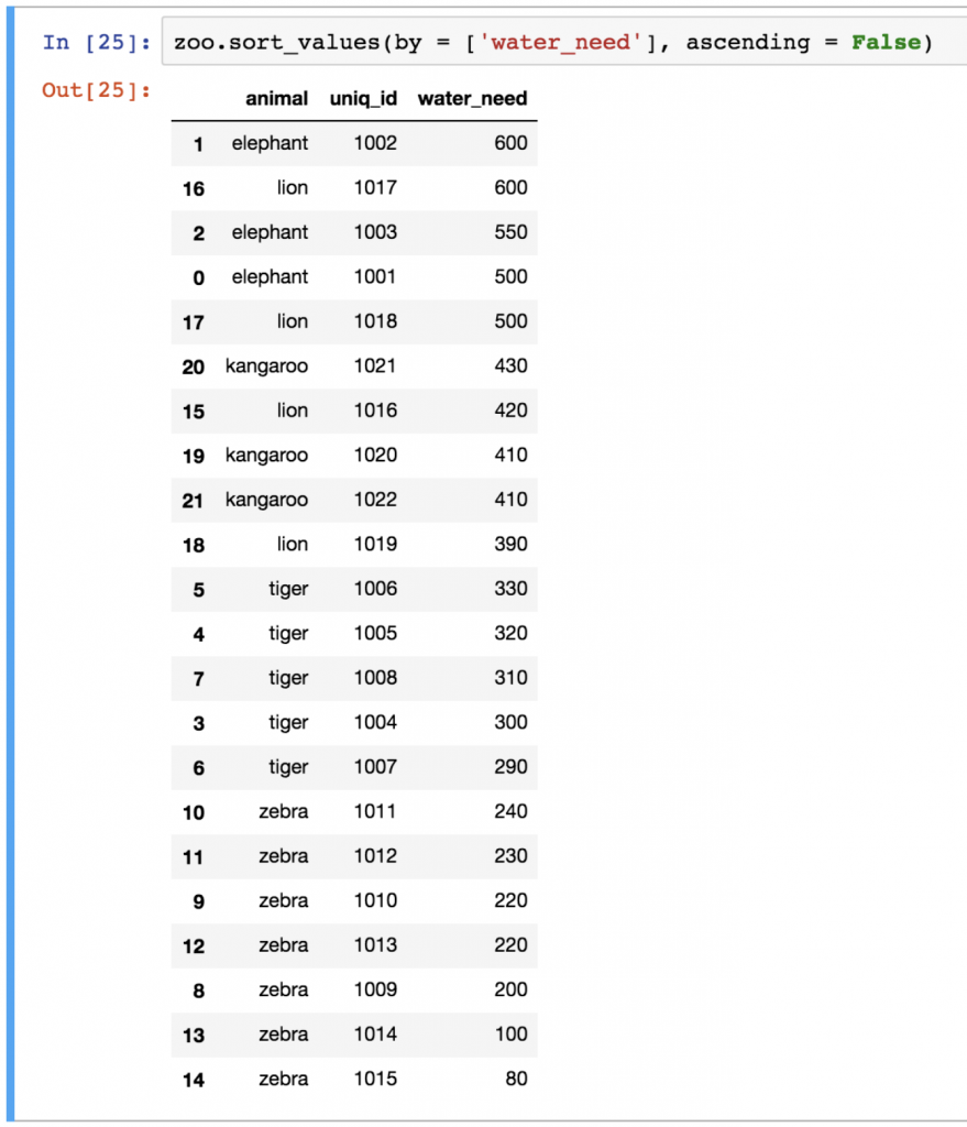 9 - pandas sort_values ascending