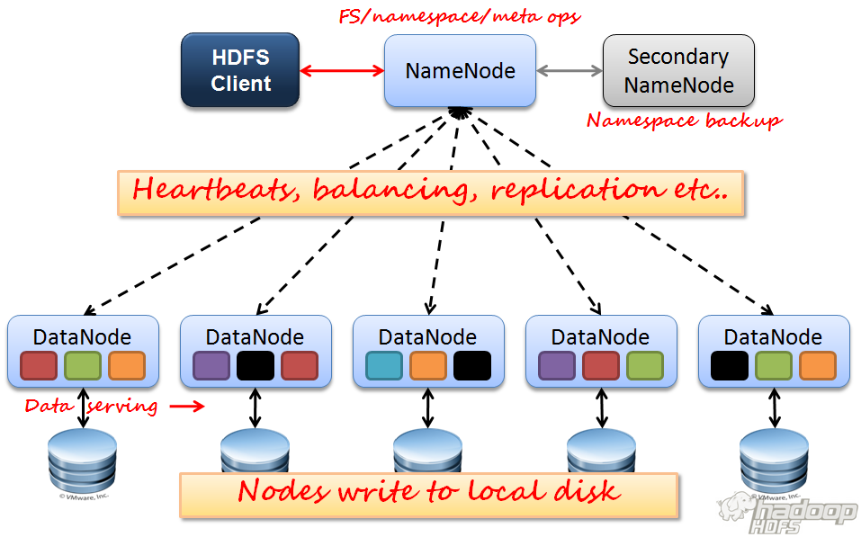 business data science - hadoop architecture