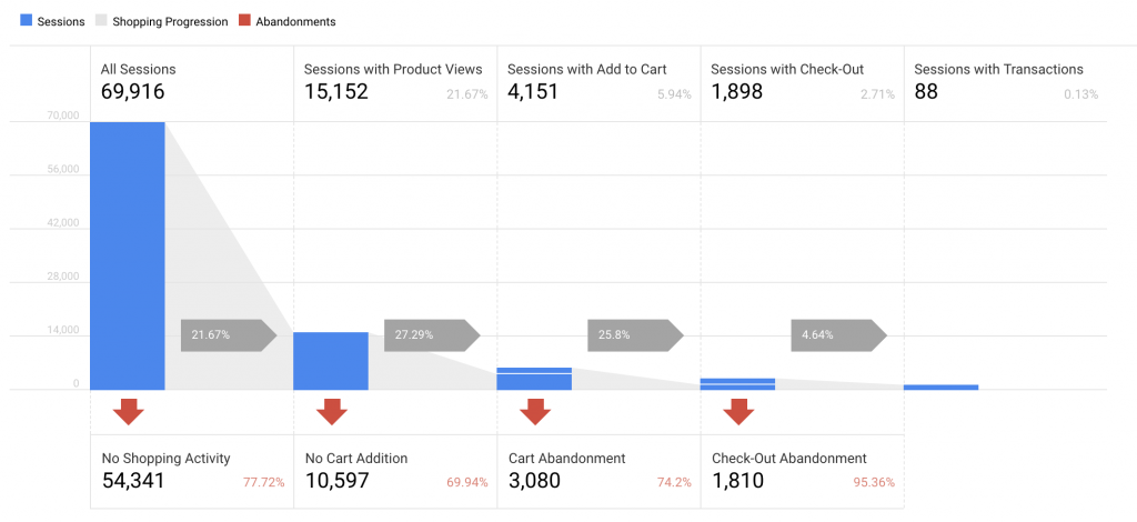 google analytics funnel analysis example