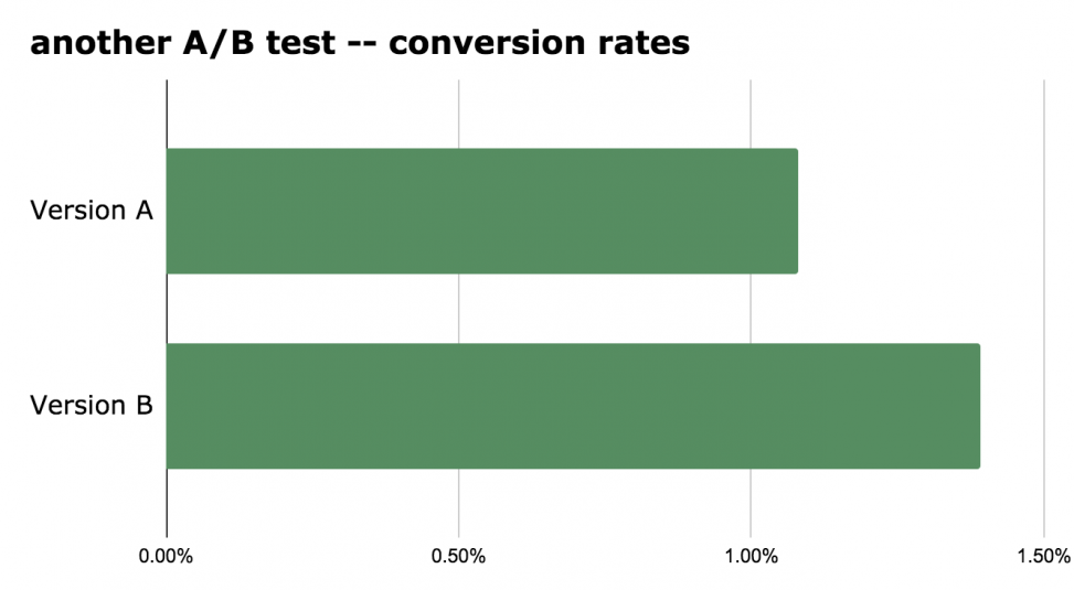 Statistical Significance In A/B Testing (Calculation, P-value And The Math)