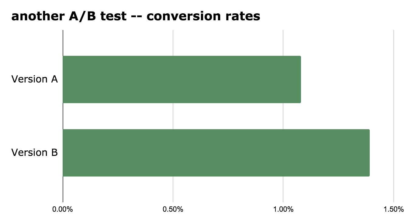 Statistical Significance in A:B testing -- another test