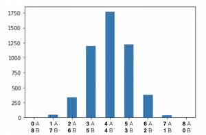 Statistical Significance in A:B testing -- distribution chart