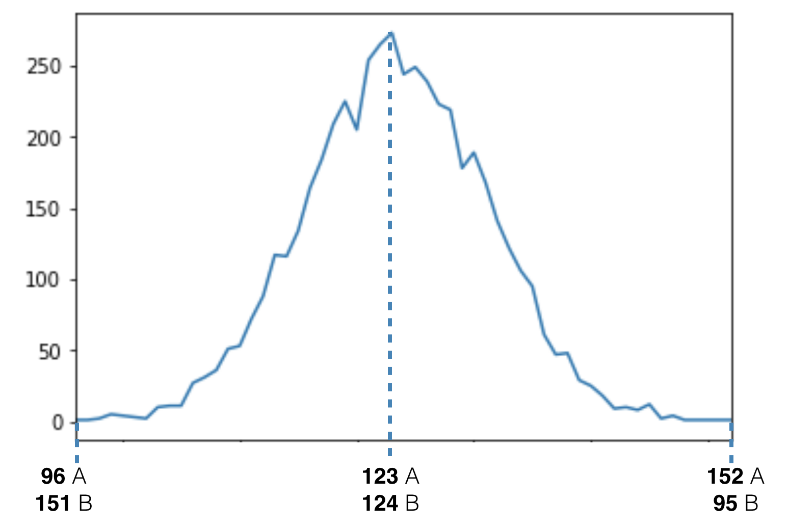 Statistical Significance in A:B testing -- distribution chart 20000