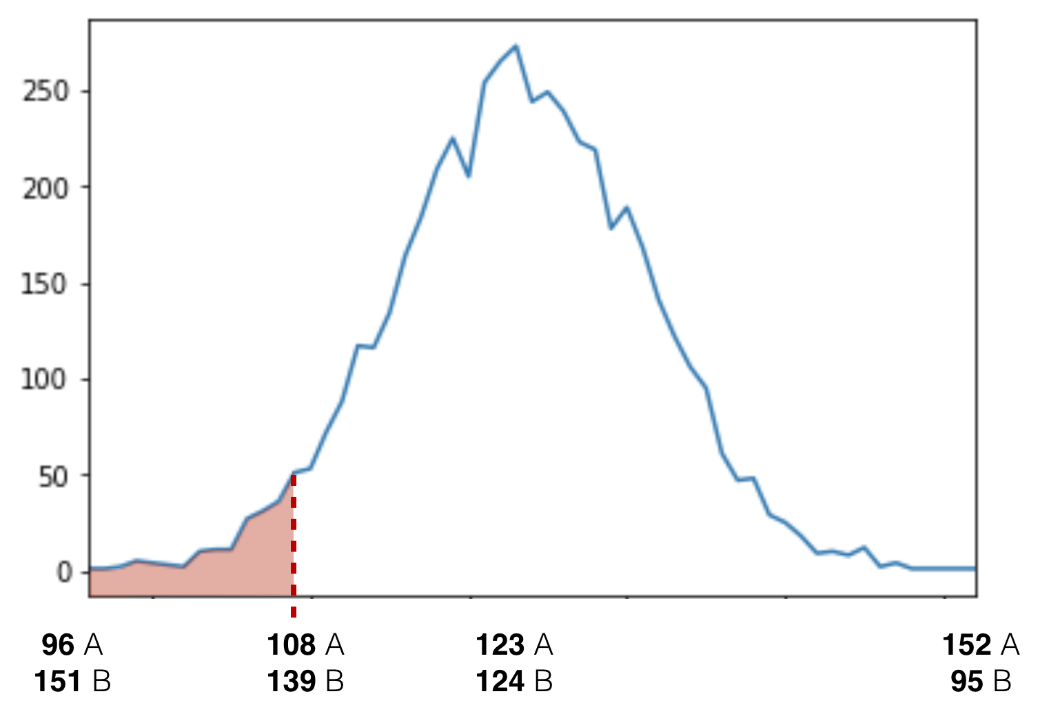 Statistical Significance in A:B testing -- distribution chart colored 20000