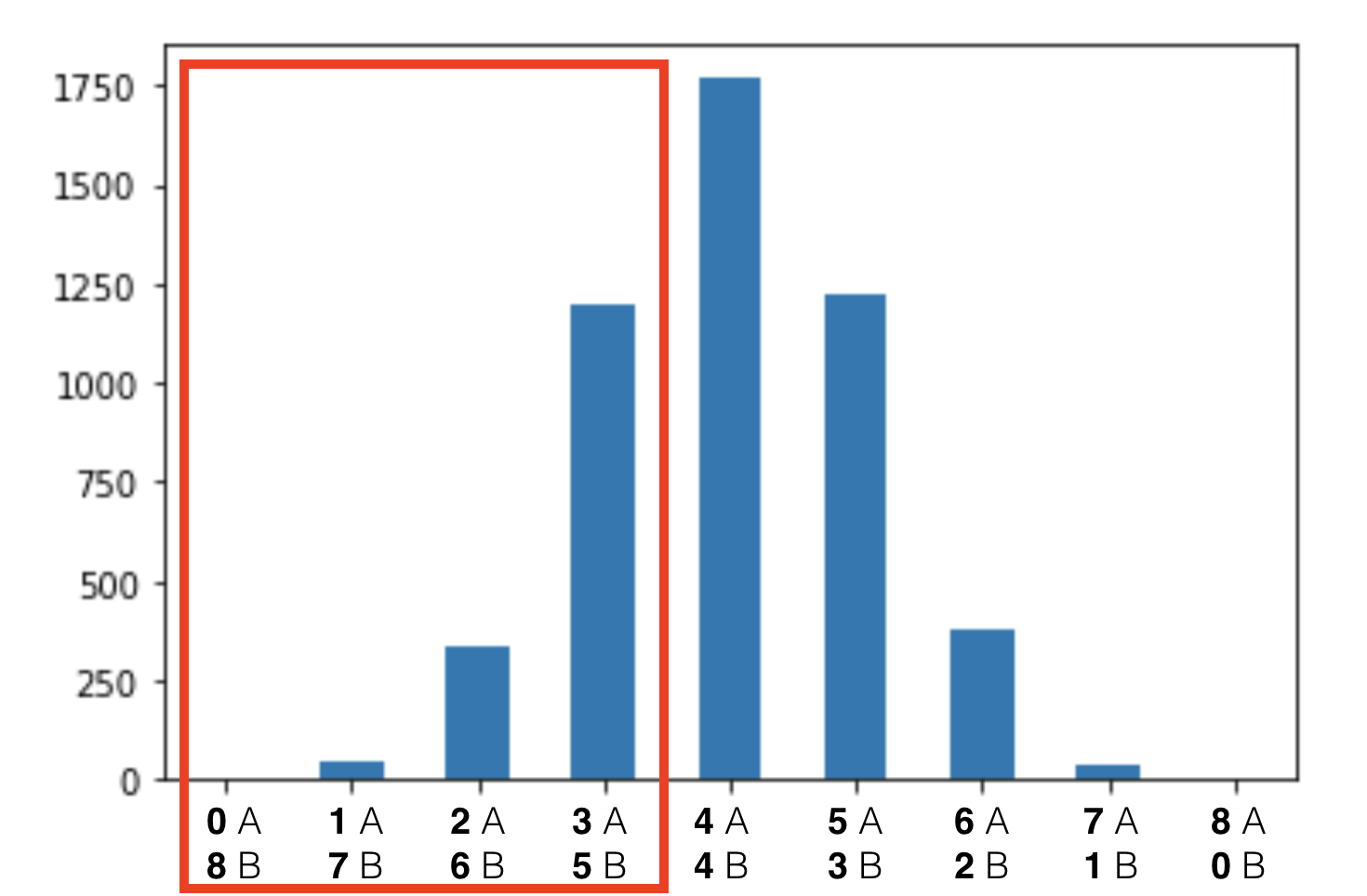 Statistical Significance in A:B testing -- distribution chart colored