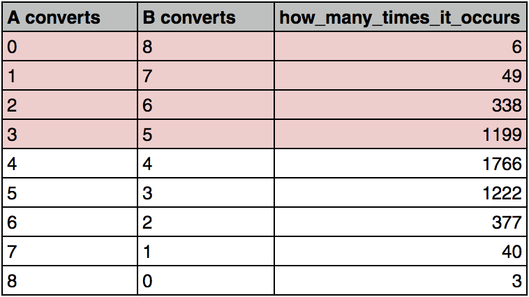 Statistical Significance in A:B testing -- distribution color