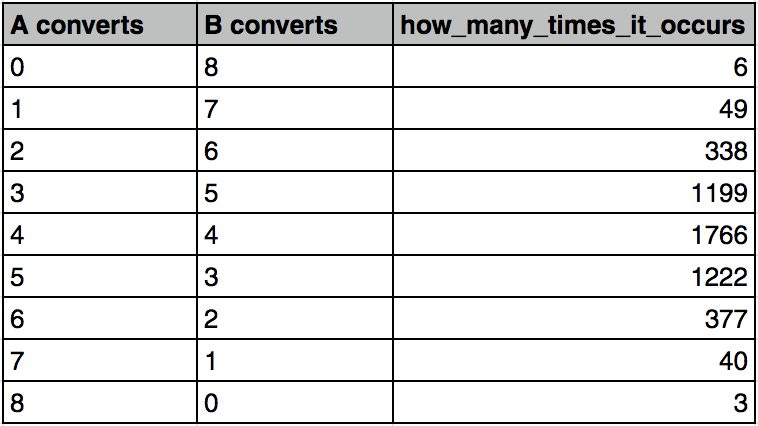 Statistical Significance in A:B testing -- distribution