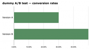 Statistical Significance in A/B testing -- dummy AB test